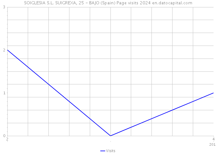 SOIGLESIA S.L. SUIGREXA, 25 - BAJO (Spain) Page visits 2024 