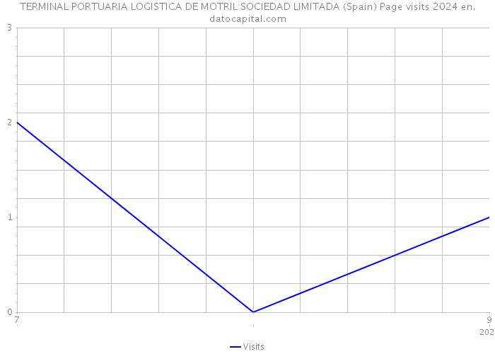 TERMINAL PORTUARIA LOGISTICA DE MOTRIL SOCIEDAD LIMITADA (Spain) Page visits 2024 