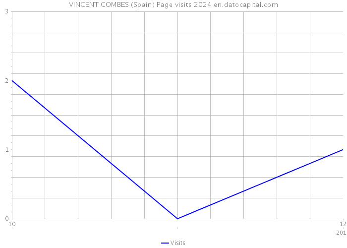 VINCENT COMBES (Spain) Page visits 2024 