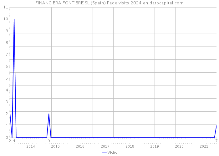 FINANCIERA FONTIBRE SL (Spain) Page visits 2024 