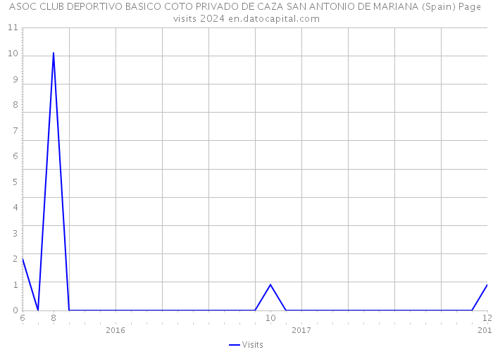 ASOC CLUB DEPORTIVO BASICO COTO PRIVADO DE CAZA SAN ANTONIO DE MARIANA (Spain) Page visits 2024 