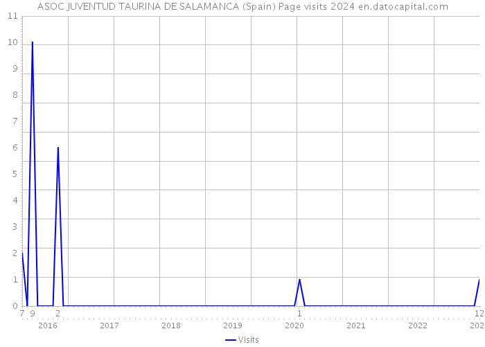 ASOC JUVENTUD TAURINA DE SALAMANCA (Spain) Page visits 2024 