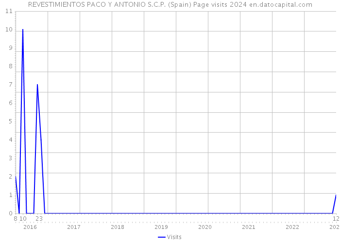 REVESTIMIENTOS PACO Y ANTONIO S.C.P. (Spain) Page visits 2024 