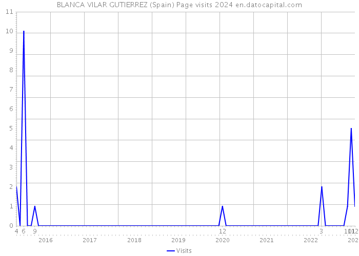 BLANCA VILAR GUTIERREZ (Spain) Page visits 2024 