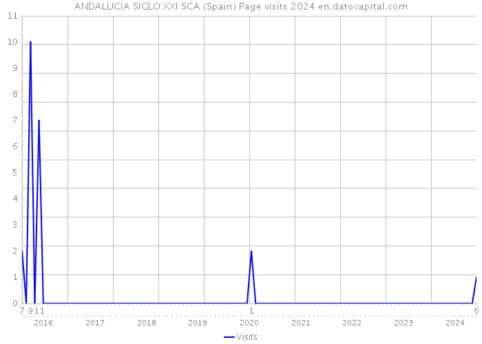 ANDALUCIA SIGLO XXI SCA (Spain) Page visits 2024 