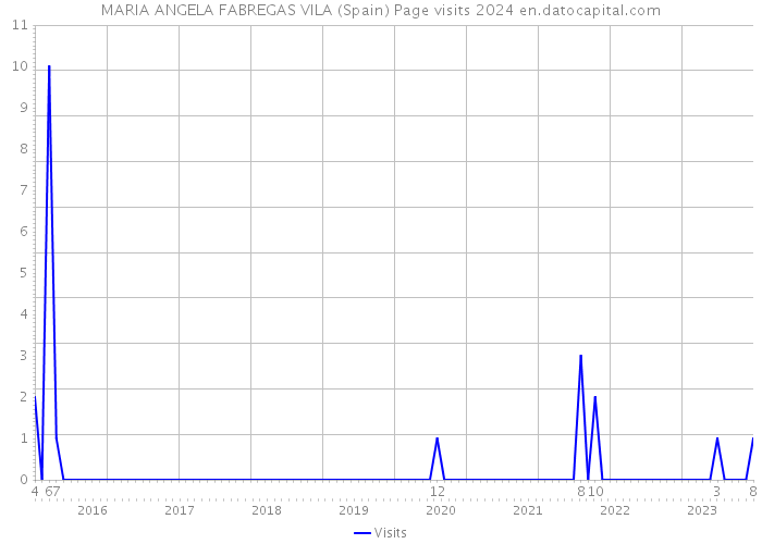 MARIA ANGELA FABREGAS VILA (Spain) Page visits 2024 