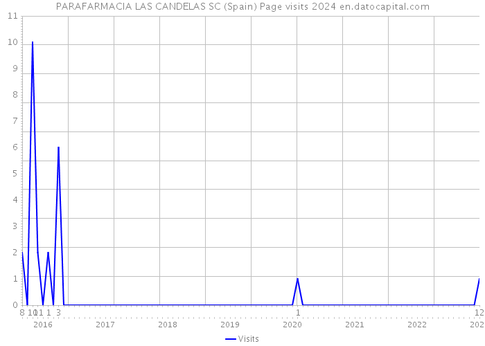 PARAFARMACIA LAS CANDELAS SC (Spain) Page visits 2024 