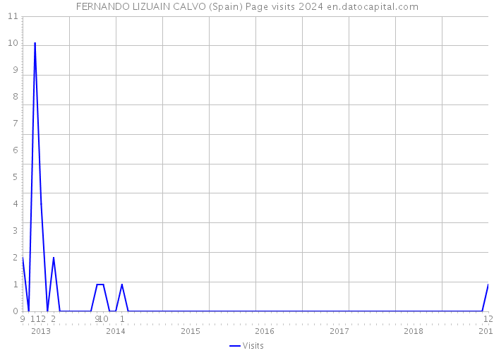 FERNANDO LIZUAIN CALVO (Spain) Page visits 2024 