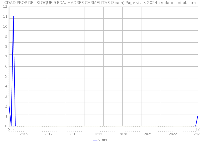 CDAD PROP DEL BLOQUE 9 BDA. MADRES CARMELITAS (Spain) Page visits 2024 