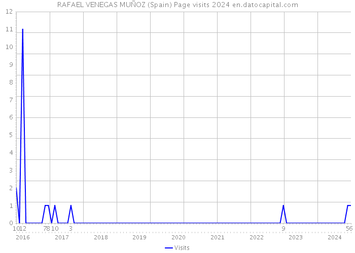 RAFAEL VENEGAS MUÑOZ (Spain) Page visits 2024 