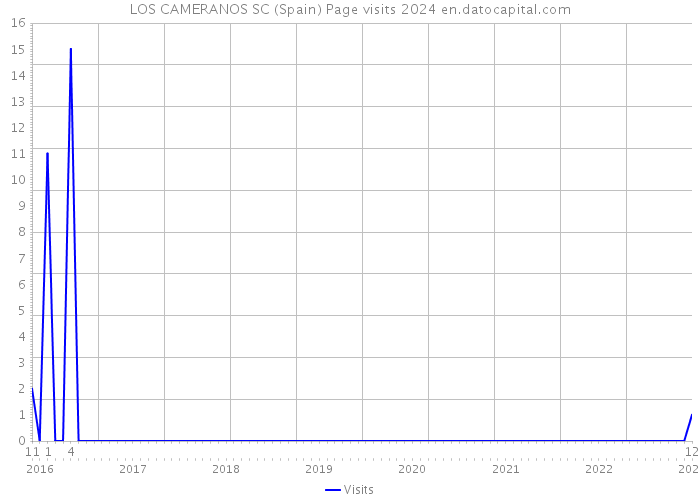LOS CAMERANOS SC (Spain) Page visits 2024 