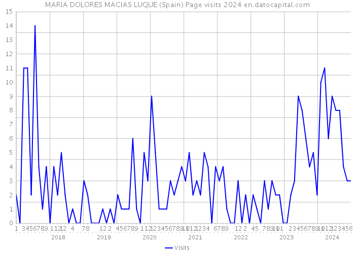 MARIA DOLORES MACIAS LUQUE (Spain) Page visits 2024 