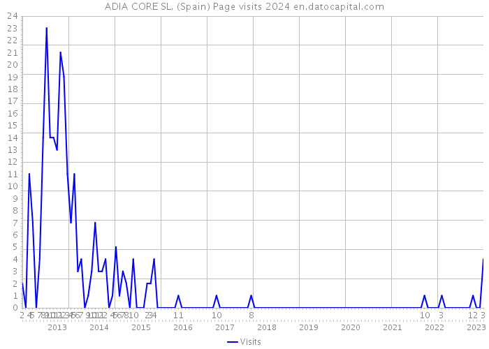 ADIA CORE SL. (Spain) Page visits 2024 