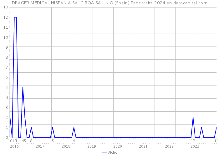 DRAGER MEDICAL HISPANIA SA-GIROA SA UNIO (Spain) Page visits 2024 