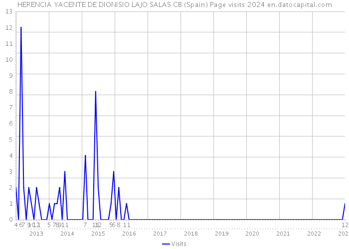 HERENCIA YACENTE DE DIONISIO LAJO SALAS CB (Spain) Page visits 2024 