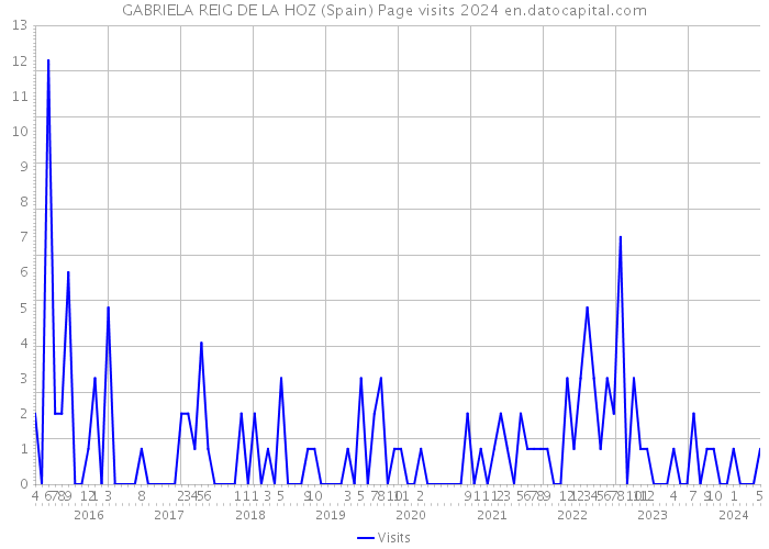 GABRIELA REIG DE LA HOZ (Spain) Page visits 2024 