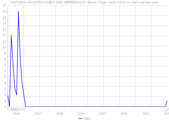 NOTARIA NAVARRO RUBIO DIEZ HERRERASCP (Spain) Page visits 2024 