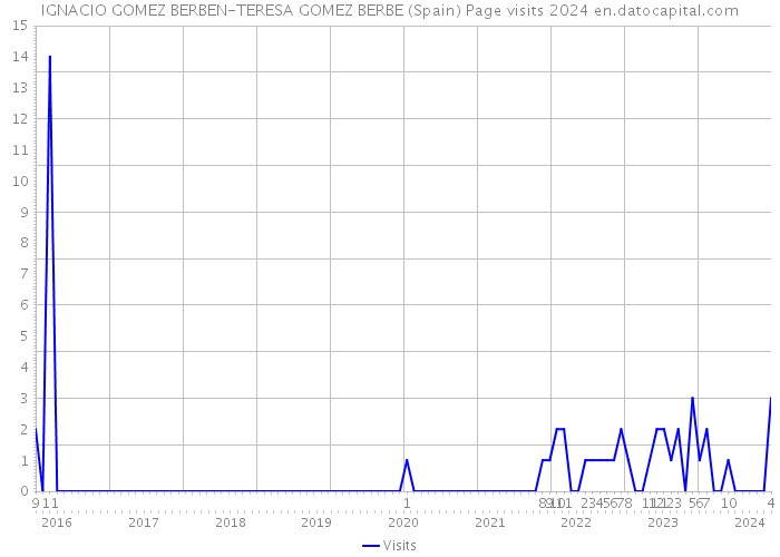 IGNACIO GOMEZ BERBEN-TERESA GOMEZ BERBE (Spain) Page visits 2024 