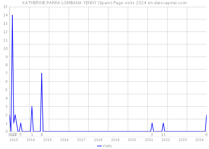 KATHERINE PARRA LOMBANA YENNY (Spain) Page visits 2024 