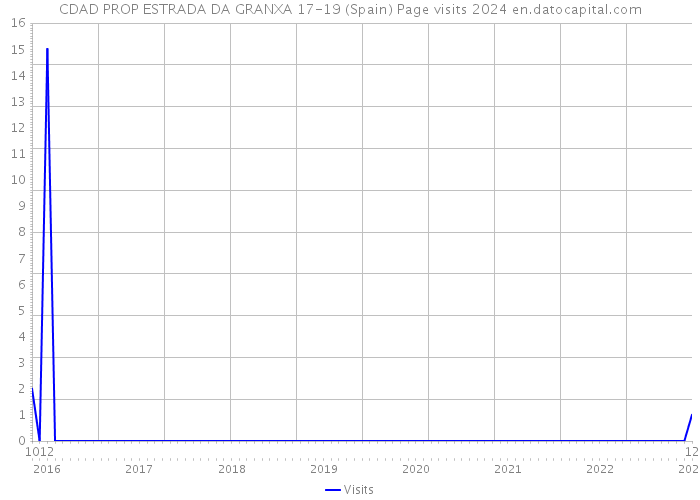 CDAD PROP ESTRADA DA GRANXA 17-19 (Spain) Page visits 2024 