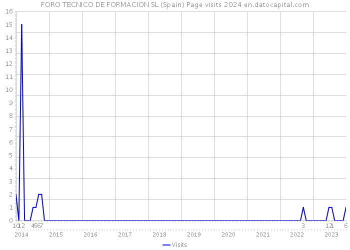 FORO TECNICO DE FORMACION SL (Spain) Page visits 2024 