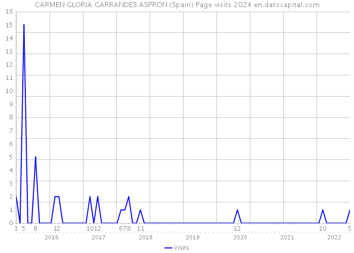 CARMEN GLORIA GARRANDES ASPRON (Spain) Page visits 2024 