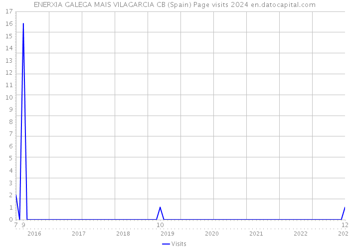 ENERXIA GALEGA MAIS VILAGARCIA CB (Spain) Page visits 2024 