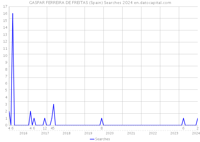 GASPAR FERREIRA DE FREITAS (Spain) Searches 2024 