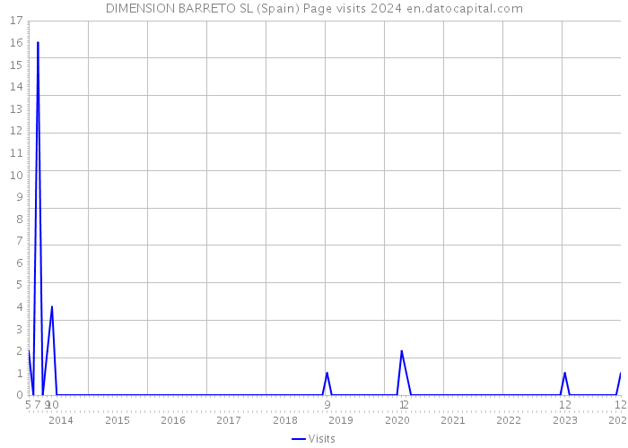 DIMENSION BARRETO SL (Spain) Page visits 2024 
