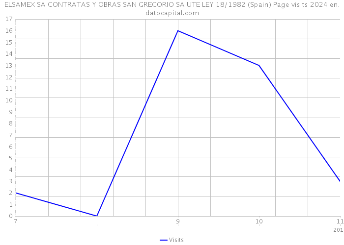 ELSAMEX SA CONTRATAS Y OBRAS SAN GREGORIO SA UTE LEY 18/1982 (Spain) Page visits 2024 