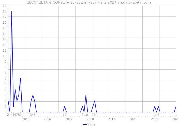 ZECONZETA & CONZETA SL (Spain) Page visits 2024 