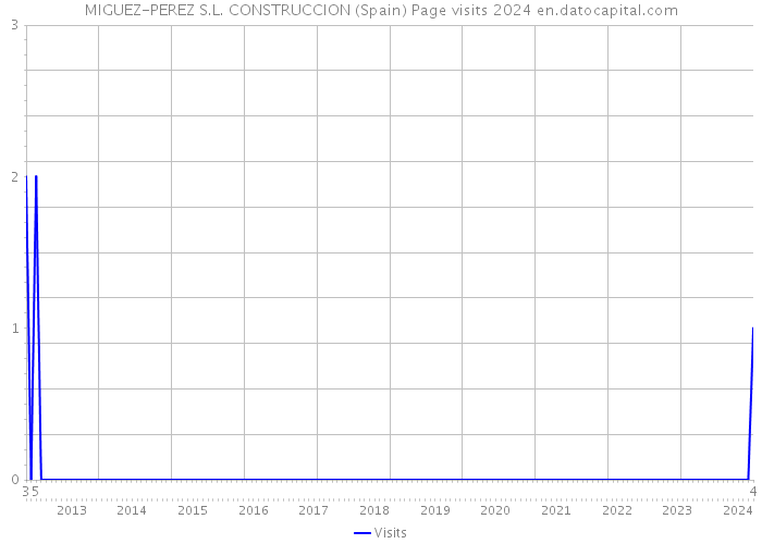 MIGUEZ-PEREZ S.L. CONSTRUCCION (Spain) Page visits 2024 