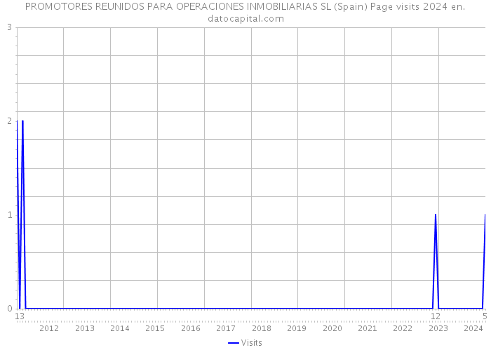 PROMOTORES REUNIDOS PARA OPERACIONES INMOBILIARIAS SL (Spain) Page visits 2024 