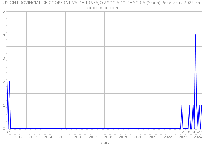 UNION PROVINCIAL DE COOPERATIVA DE TRABAJO ASOCIADO DE SORIA (Spain) Page visits 2024 