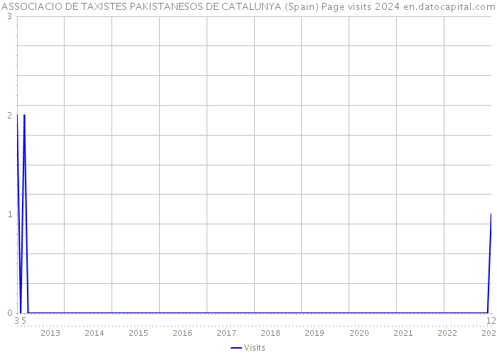 ASSOCIACIO DE TAXISTES PAKISTANESOS DE CATALUNYA (Spain) Page visits 2024 