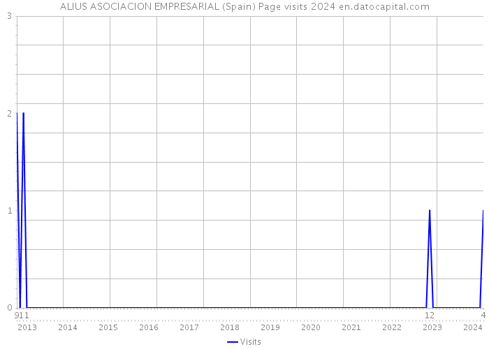 ALIUS ASOCIACION EMPRESARIAL (Spain) Page visits 2024 