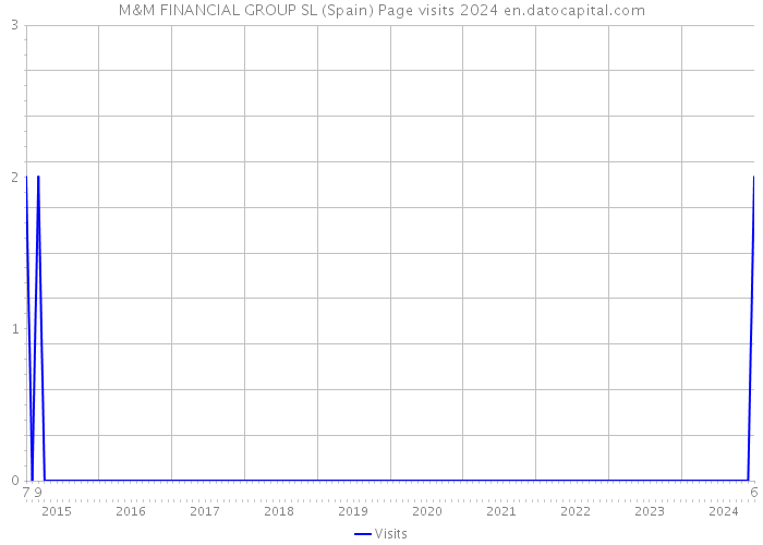 M&M FINANCIAL GROUP SL (Spain) Page visits 2024 