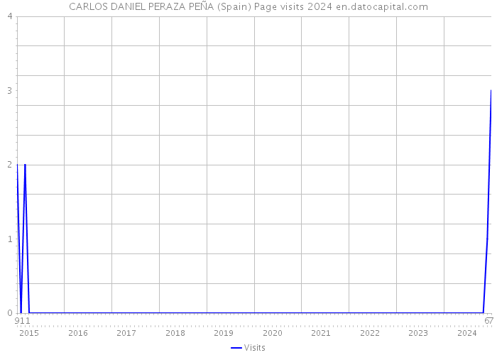 CARLOS DANIEL PERAZA PEÑA (Spain) Page visits 2024 