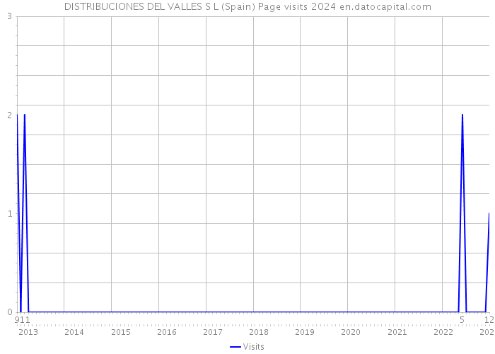 DISTRIBUCIONES DEL VALLES S L (Spain) Page visits 2024 