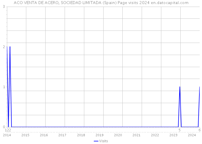 ACO VENTA DE ACERO, SOCIEDAD LIMITADA (Spain) Page visits 2024 