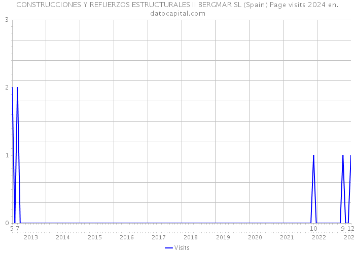 CONSTRUCCIONES Y REFUERZOS ESTRUCTURALES II BERGMAR SL (Spain) Page visits 2024 