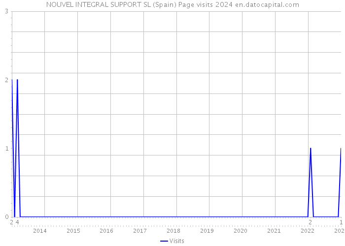 NOUVEL INTEGRAL SUPPORT SL (Spain) Page visits 2024 
