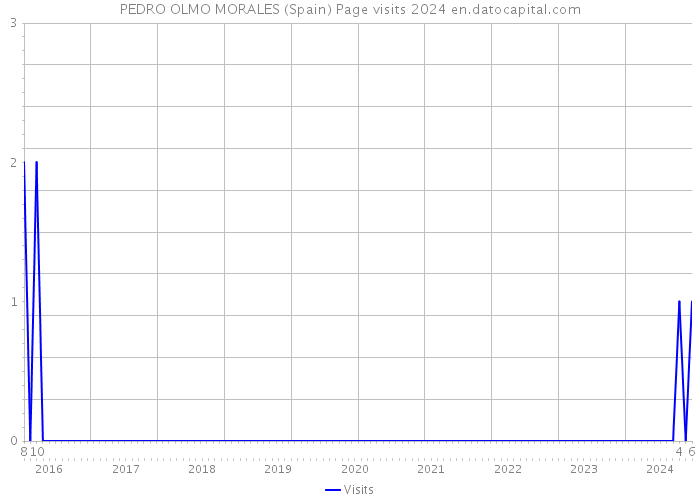 PEDRO OLMO MORALES (Spain) Page visits 2024 