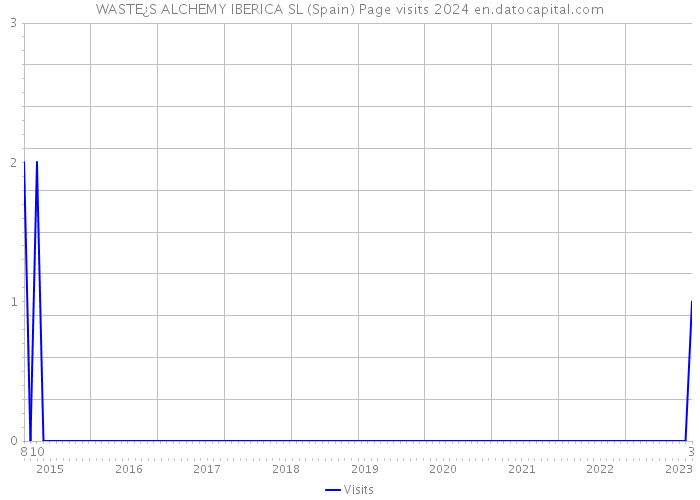 WASTE¿S ALCHEMY IBERICA SL (Spain) Page visits 2024 