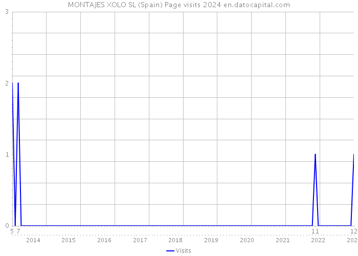 MONTAJES XOLO SL (Spain) Page visits 2024 