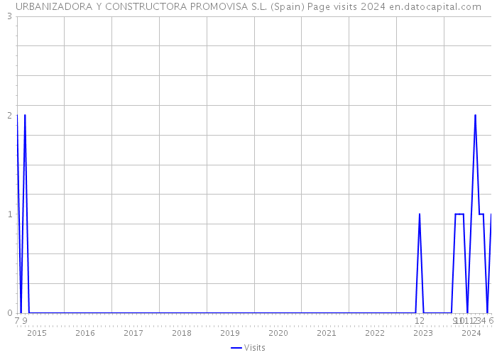 URBANIZADORA Y CONSTRUCTORA PROMOVISA S.L. (Spain) Page visits 2024 