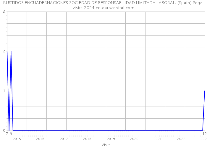 RUSTIDOS ENCUADERNACIONES SOCIEDAD DE RESPONSABILIDAD LIMITADA LABORAL. (Spain) Page visits 2024 