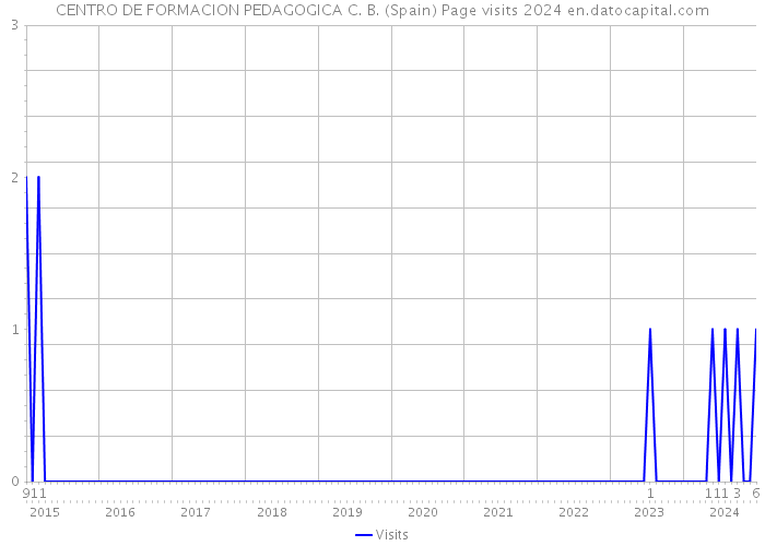 CENTRO DE FORMACION PEDAGOGICA C. B. (Spain) Page visits 2024 