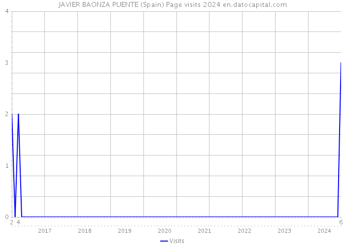 JAVIER BAONZA PUENTE (Spain) Page visits 2024 