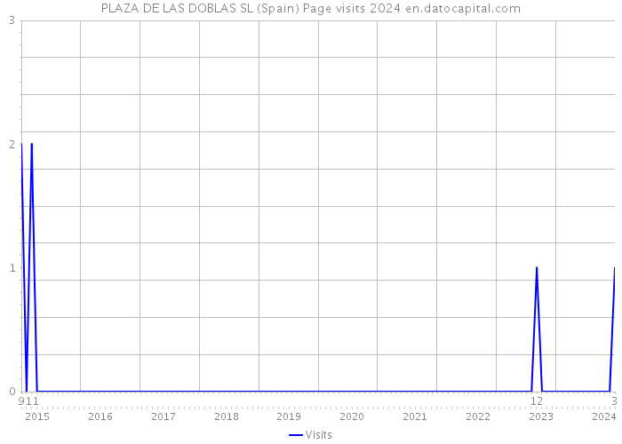 PLAZA DE LAS DOBLAS SL (Spain) Page visits 2024 
